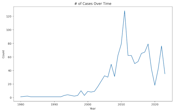 A timeseries of number of case by year.